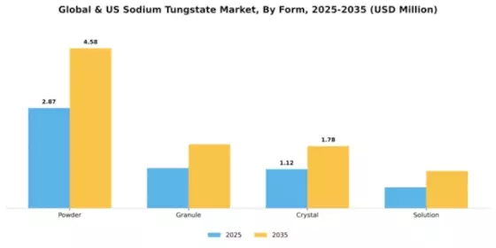 Global & US Sodium Tungstate Market Segment Image 2