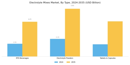 Electrolyte Mixes Market Segment Image 0