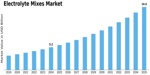 Electrolyte Mixes Market Size
