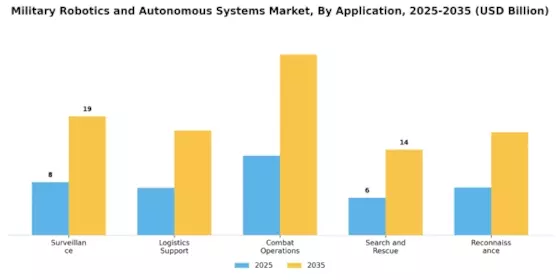 Military Robotics Autonomous Systems Market Segment Image 0