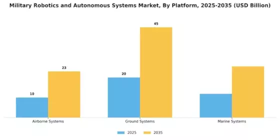 Military Robotics Autonomous Systems Market Segment Image 1