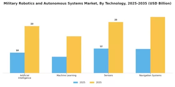 Military Robotics Autonomous Systems Market Segment Image 2