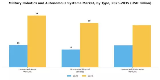 Military Robotics Autonomous Systems Market Segment Image 3