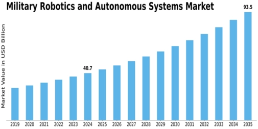 Military Robotics Autonomous Systems Market Size