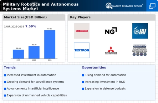 Military Robotics Autonomous Systems Market Infographic