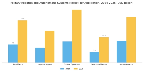 Military Robotics Autonomous Systems Market Segment Image 0