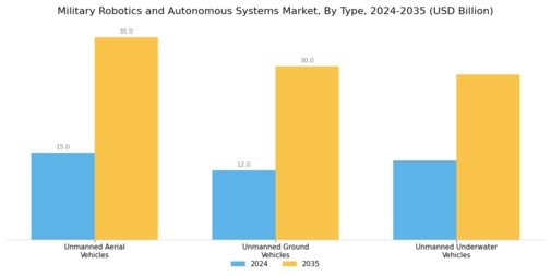 Military Robotics Autonomous Systems Market Segment Image 1