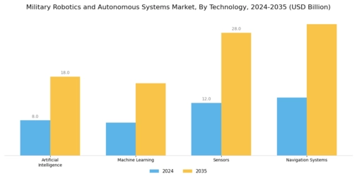 Military Robotics Autonomous Systems Market Segment Image 2