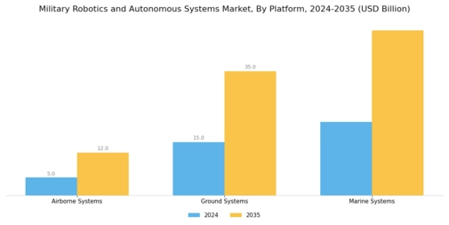 Military Robotics Autonomous Systems Market Segment Image 3