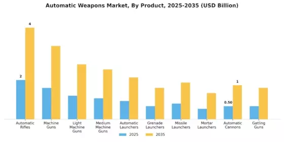 Automatic Weapons Market Segment Image 1
