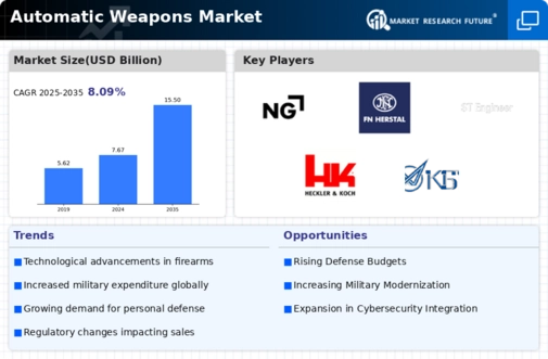 Automatic Weapons Market Infographic