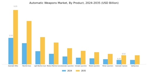 Automatic Weapons Market Segment Image 0