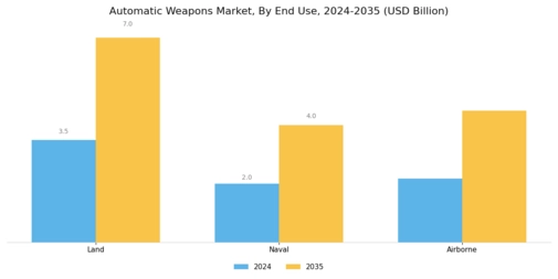 Automatic Weapons Market Segment Image 1