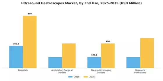 Ultrasound Gastroscopes Market Segment Image 1