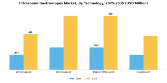 Ultrasound Gastroscopes Market Segment Image 3