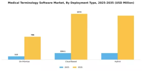 Medical Terminology Software Market Segment Image 1
