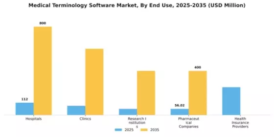 Medical Terminology Software Market Segment Image 2