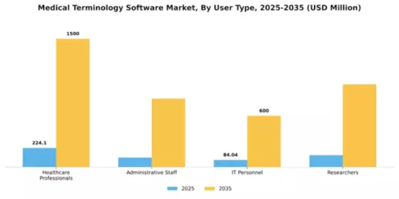 Medical Terminology Software Market Segment Image 4