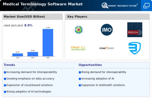 Medical Terminology Software Market Infographic