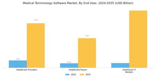 Medical Terminology Software Market Segment Image 0