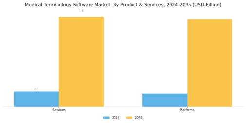 Medical Terminology Software Market Segment Image 1