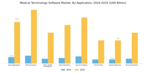 Medical Terminology Software Market Segment Image 2