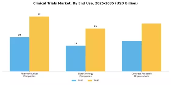 Clinical Trials Market Segment Image 0