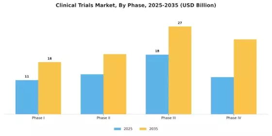 Clinical Trials Market Segment Image 1