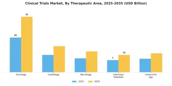 Clinical Trials Market Segment Image 3