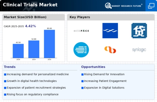 Clinical Trials Market Infographic
