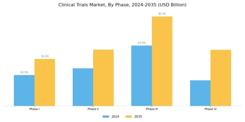 Clinical Trials Market Segment Image 0