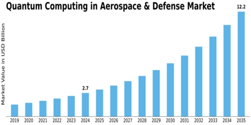Quantum Computing Aerospace Defense Market Size