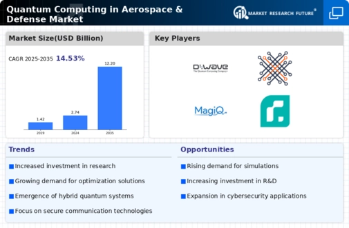 Quantum Computing Aerospace Defense Market Infographic