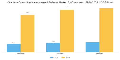 Quantum Computing Aerospace Defense Market Segment Image 0