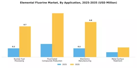 Elemental Fluorine Market Segment Image 0