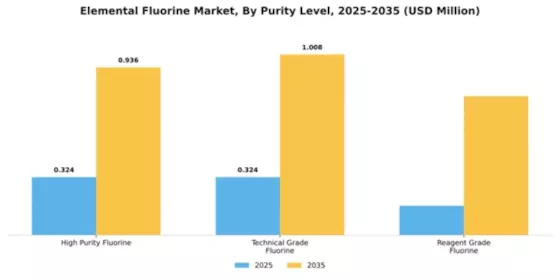 Elemental Fluorine Market Segment Image 3