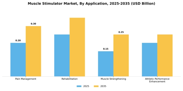 Muscle Stimulator Market Segment Image 0