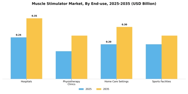 Muscle Stimulator Market Segment Image 1