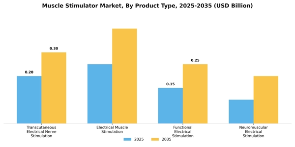 Muscle Stimulator Market Segment Image 2