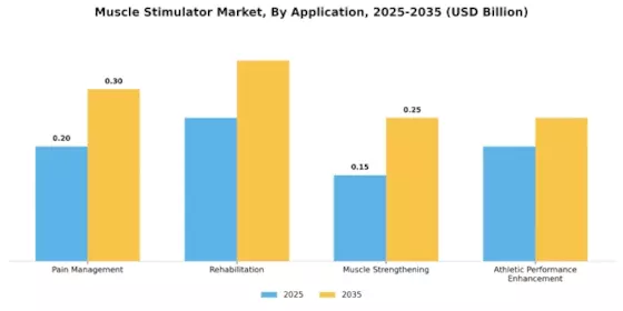 Muscle Stimulator Market Segment Image 0