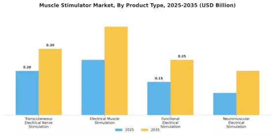 Muscle Stimulator Market Segment Image 1