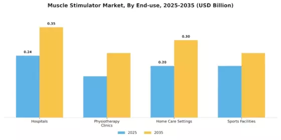 Muscle Stimulator Market Segment Image 2