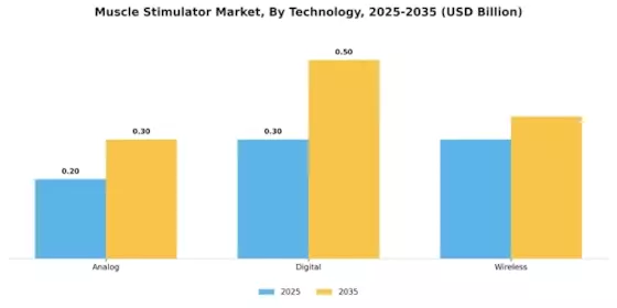 Muscle Stimulator Market Segment Image 3