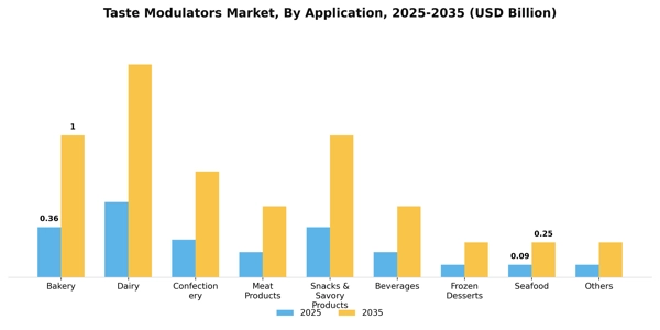 Taste Modulators Market Segment Image 0