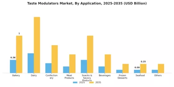 Taste Modulators Market Segment Image 1