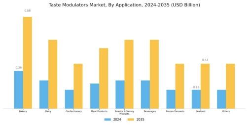 Taste Modulators Market Segment Image 1