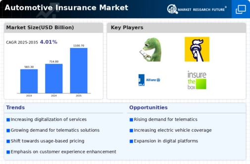 Automotive Insurance Market Infographic