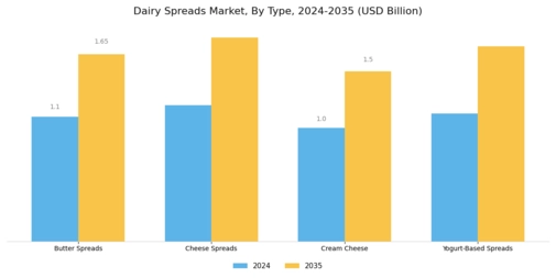 Dairy Spreads Market Segment Image 0