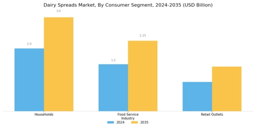 Dairy Spreads Market Segment Image 3