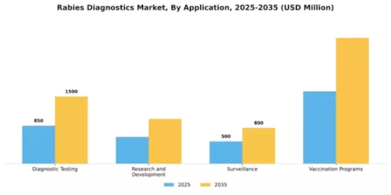 Rabies Diagnostics Market Segment Image 0